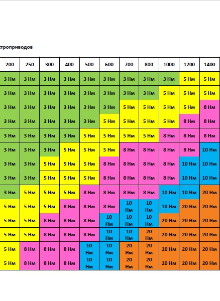 Таблица подбора электроприводов